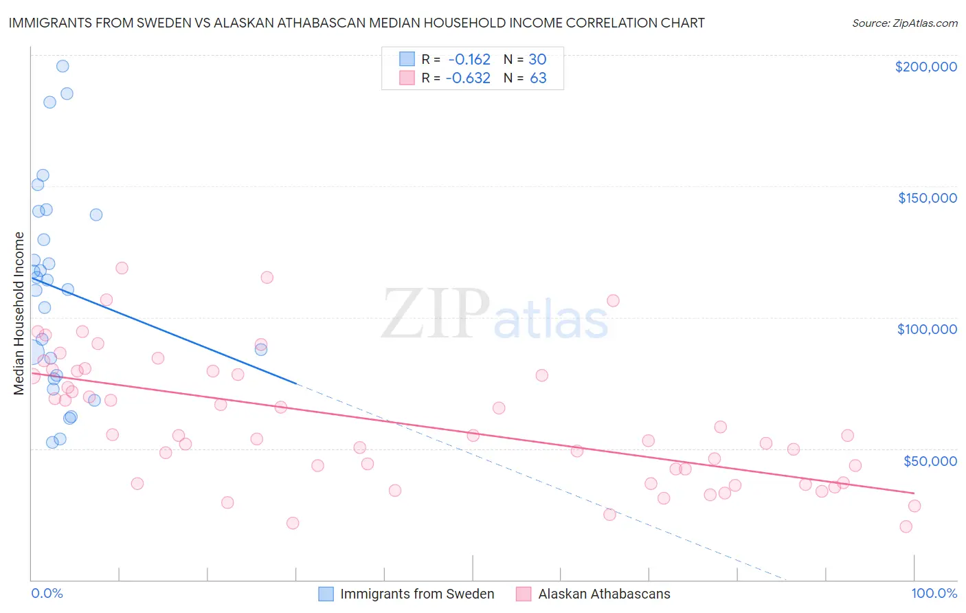 Immigrants from Sweden vs Alaskan Athabascan Median Household Income