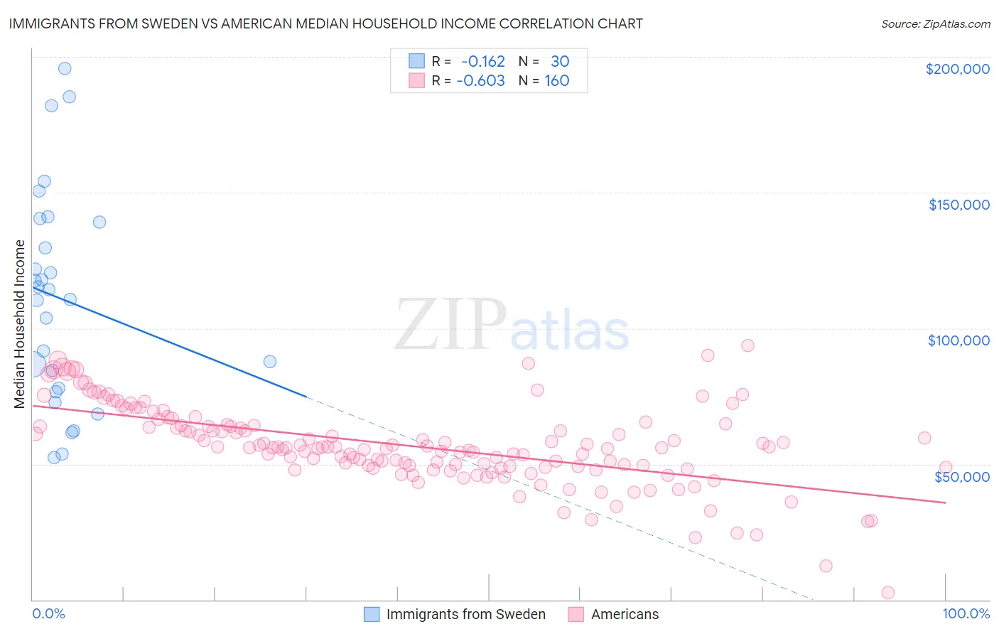 Immigrants from Sweden vs American Median Household Income