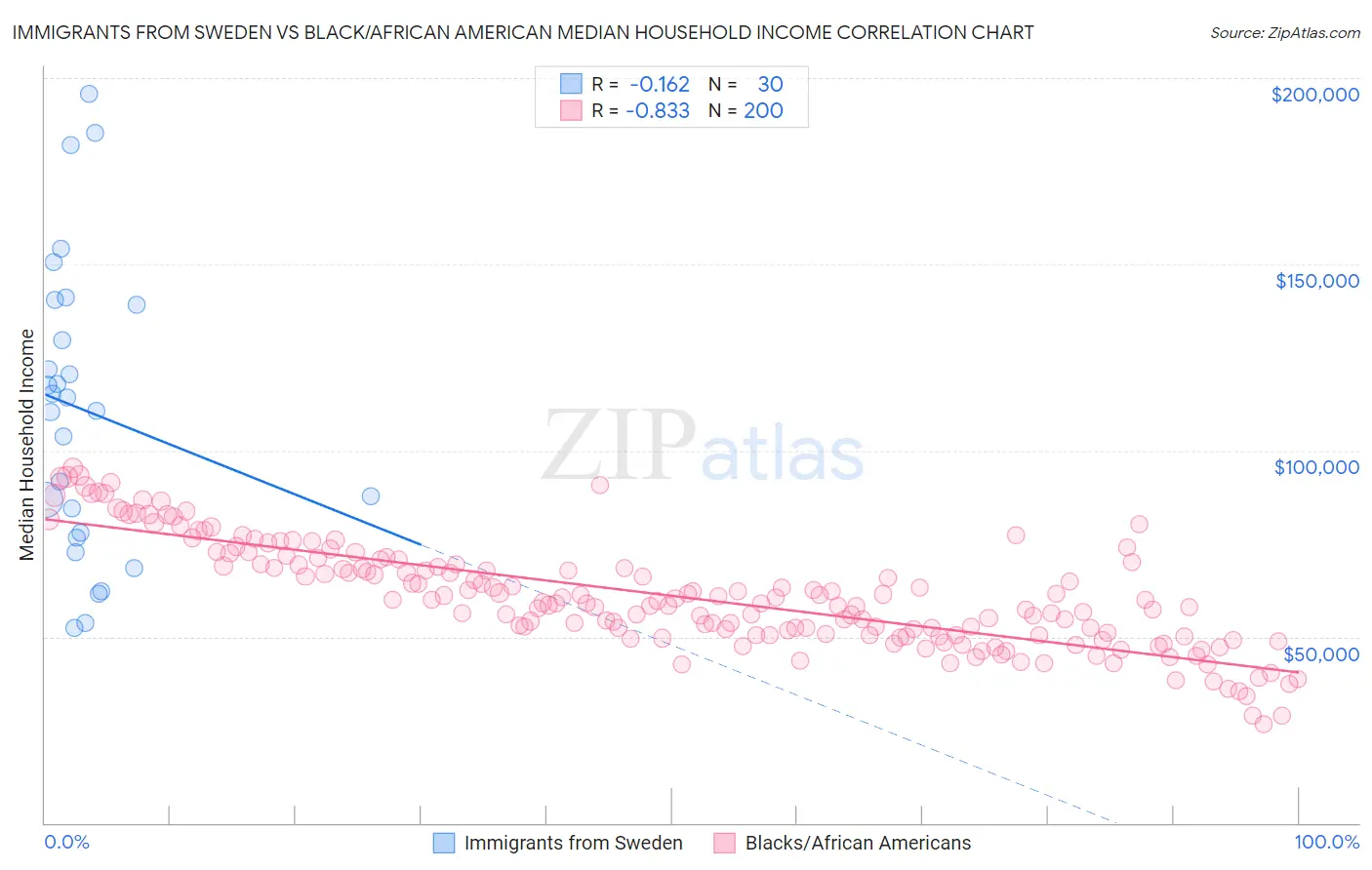 Immigrants from Sweden vs Black/African American Median Household Income