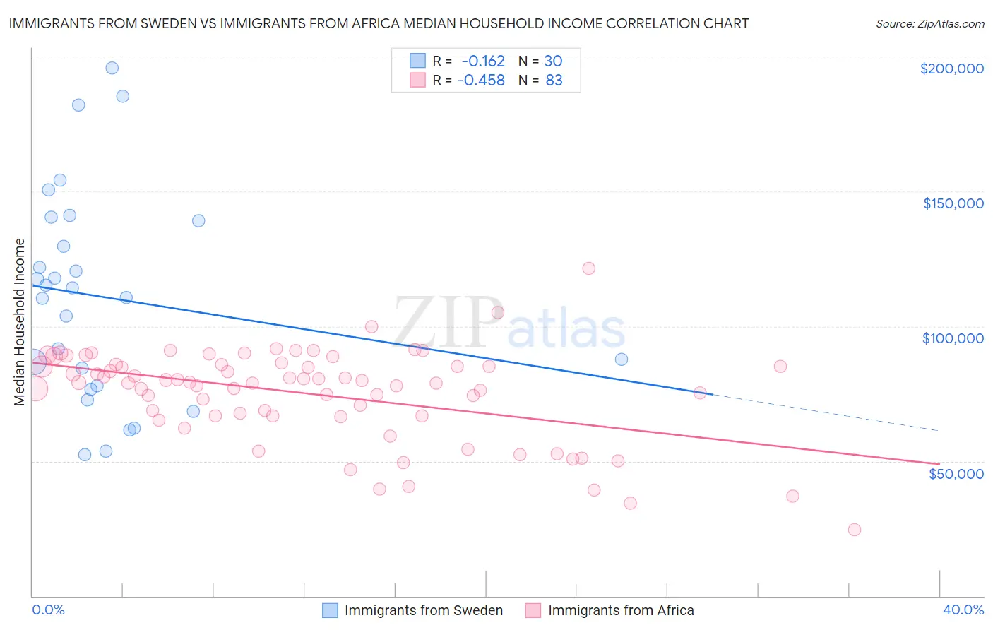 Immigrants from Sweden vs Immigrants from Africa Median Household Income