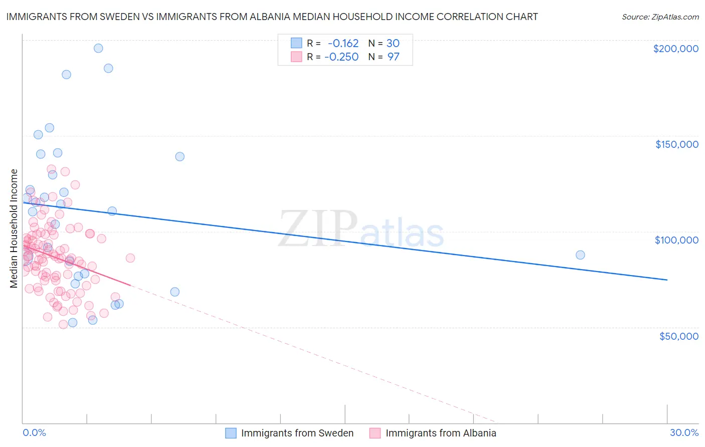 Immigrants from Sweden vs Immigrants from Albania Median Household Income