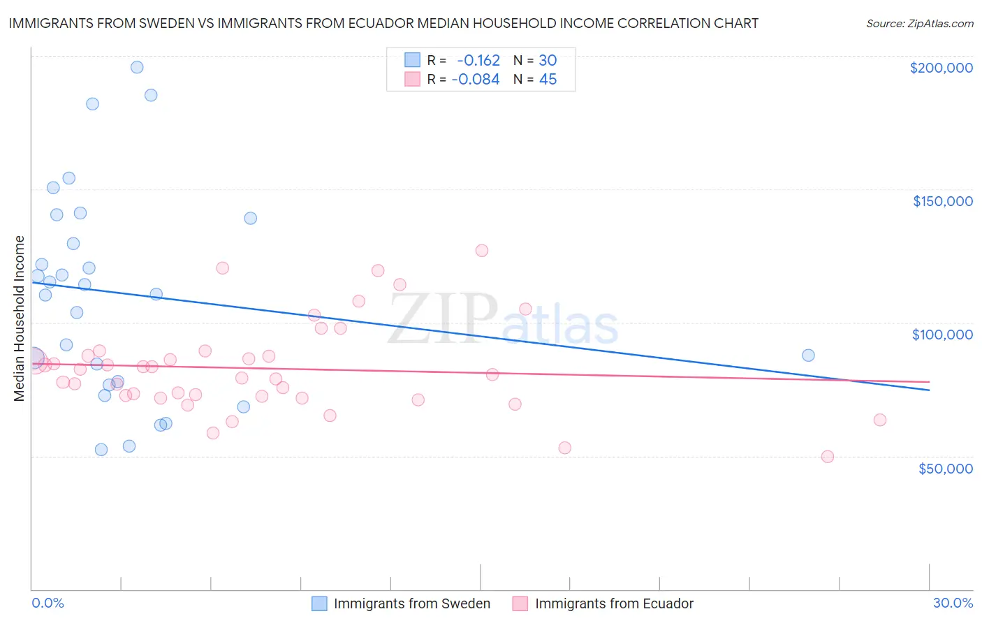 Immigrants from Sweden vs Immigrants from Ecuador Median Household Income