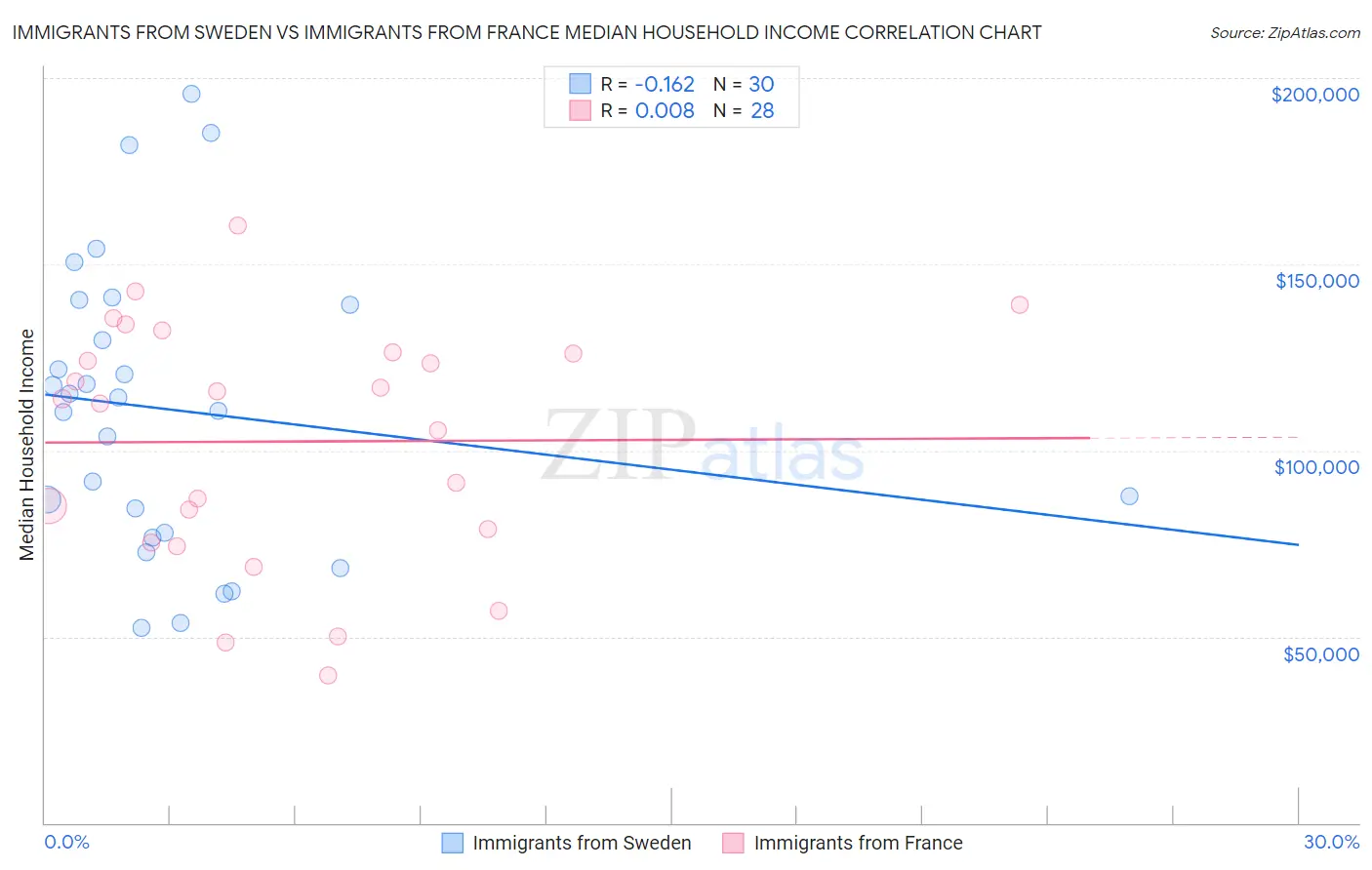 Immigrants from Sweden vs Immigrants from France Median Household Income