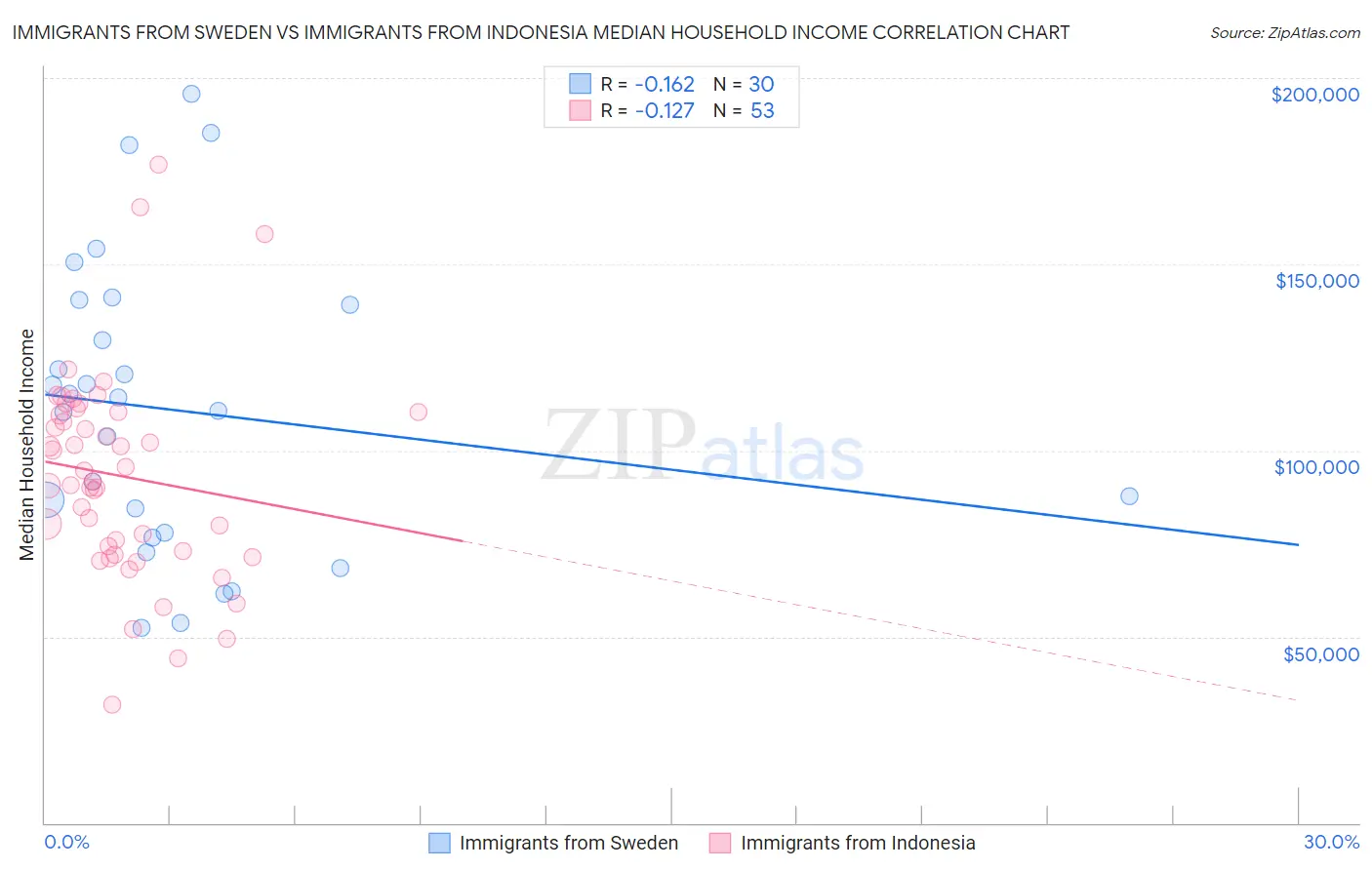 Immigrants from Sweden vs Immigrants from Indonesia Median Household Income