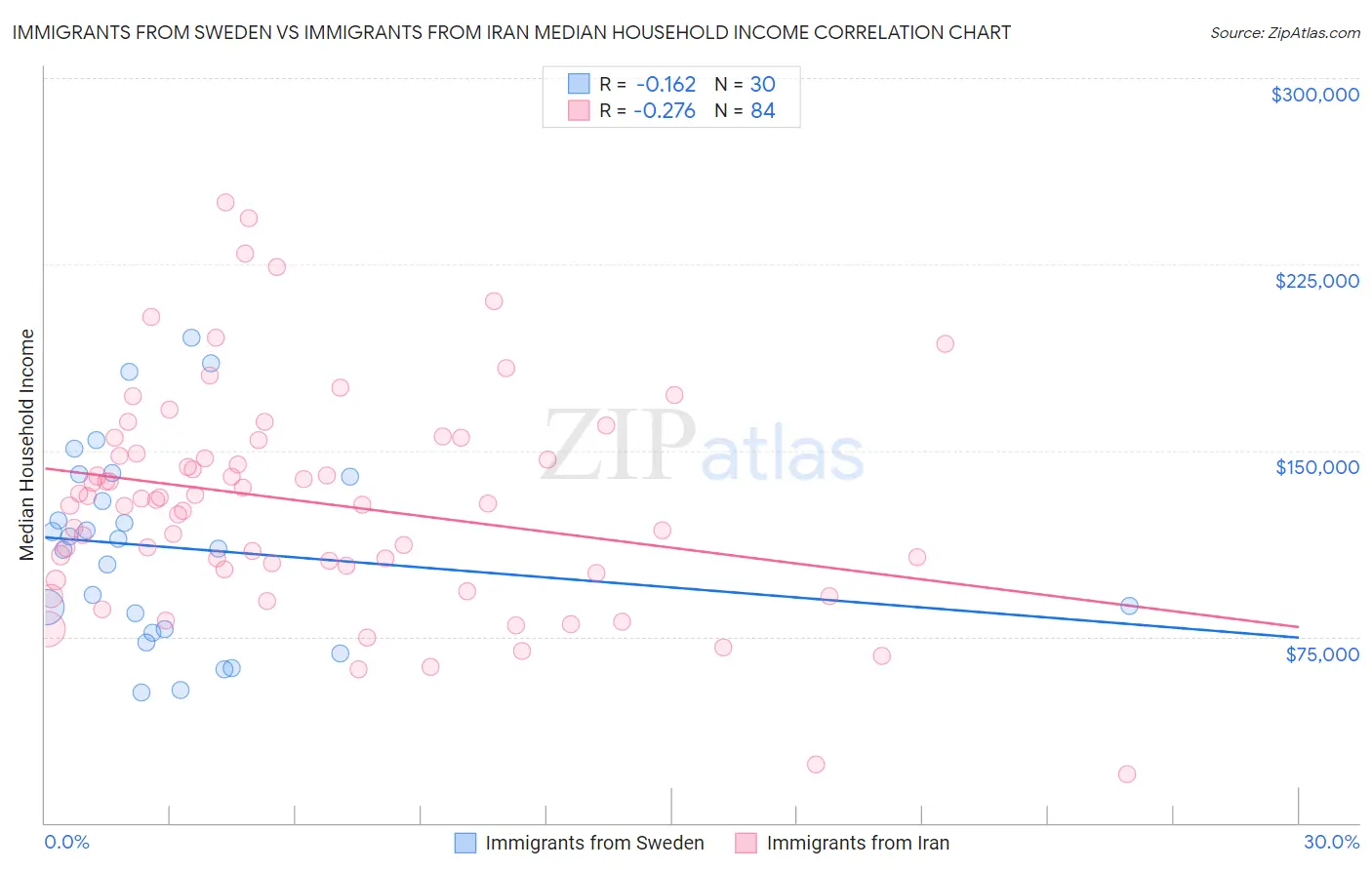 Immigrants from Sweden vs Immigrants from Iran Median Household Income