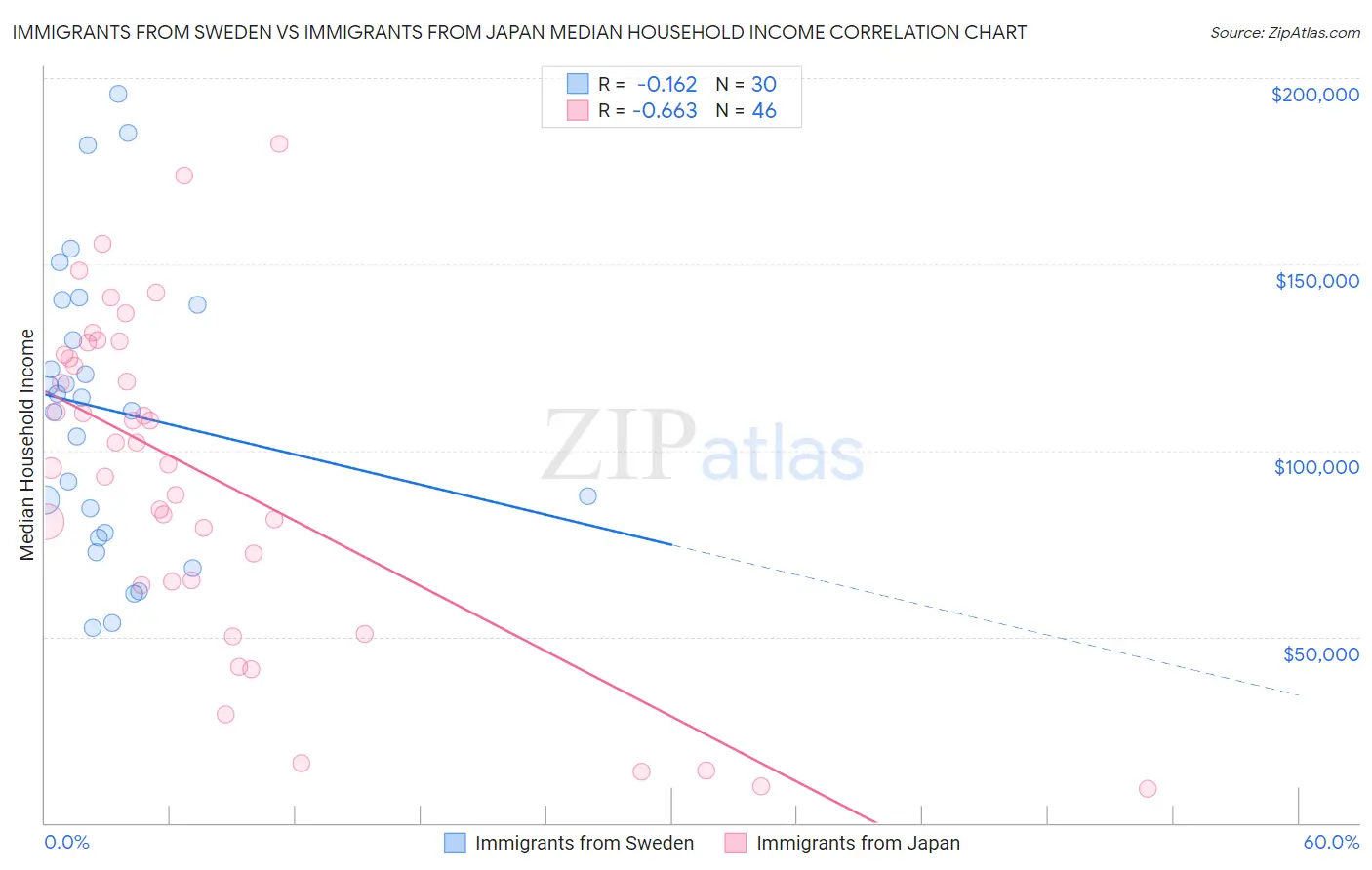 Immigrants from Sweden vs Immigrants from Japan Median Household Income