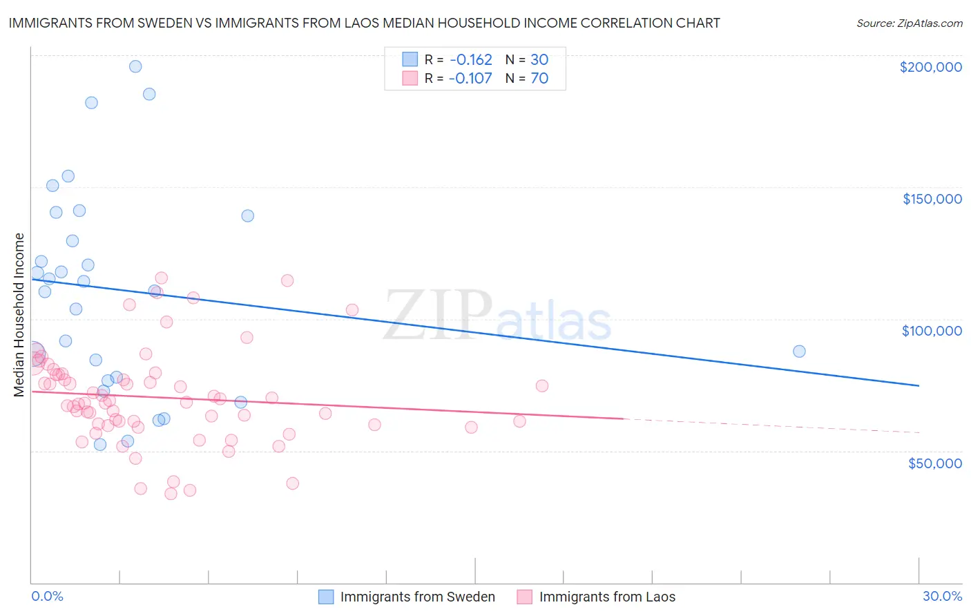 Immigrants from Sweden vs Immigrants from Laos Median Household Income