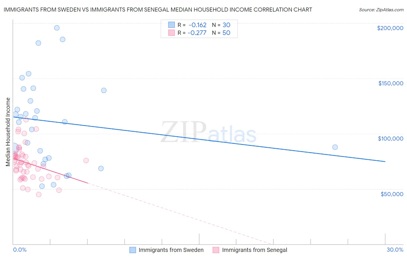 Immigrants from Sweden vs Immigrants from Senegal Median Household Income