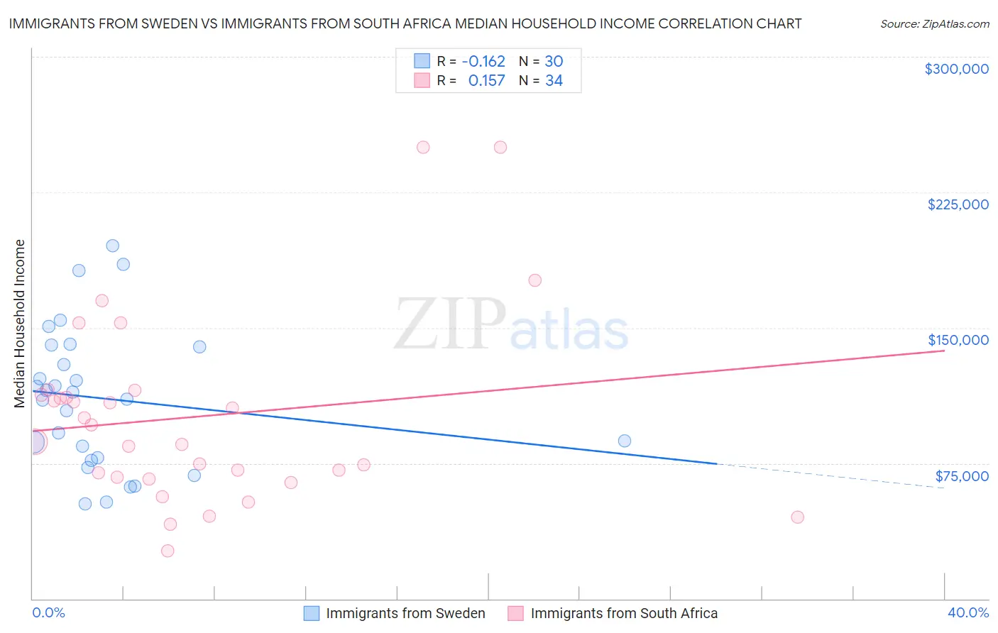 Immigrants from Sweden vs Immigrants from South Africa Median Household Income