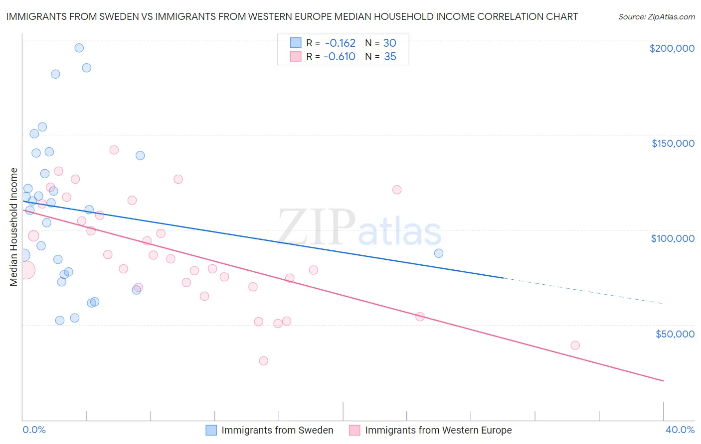 Immigrants from Sweden vs Immigrants from Western Europe Median Household Income