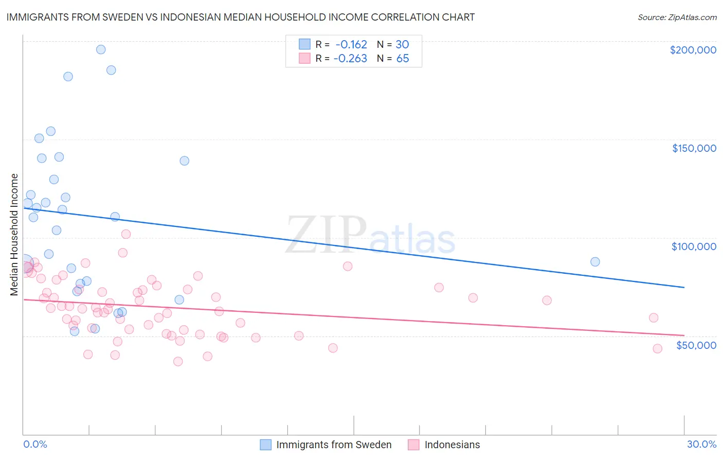 Immigrants from Sweden vs Indonesian Median Household Income