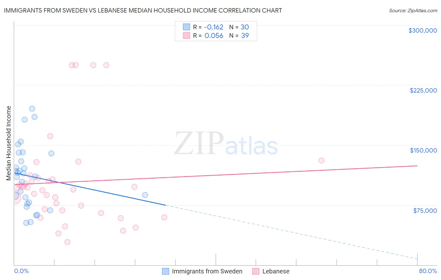 Immigrants from Sweden vs Lebanese Median Household Income