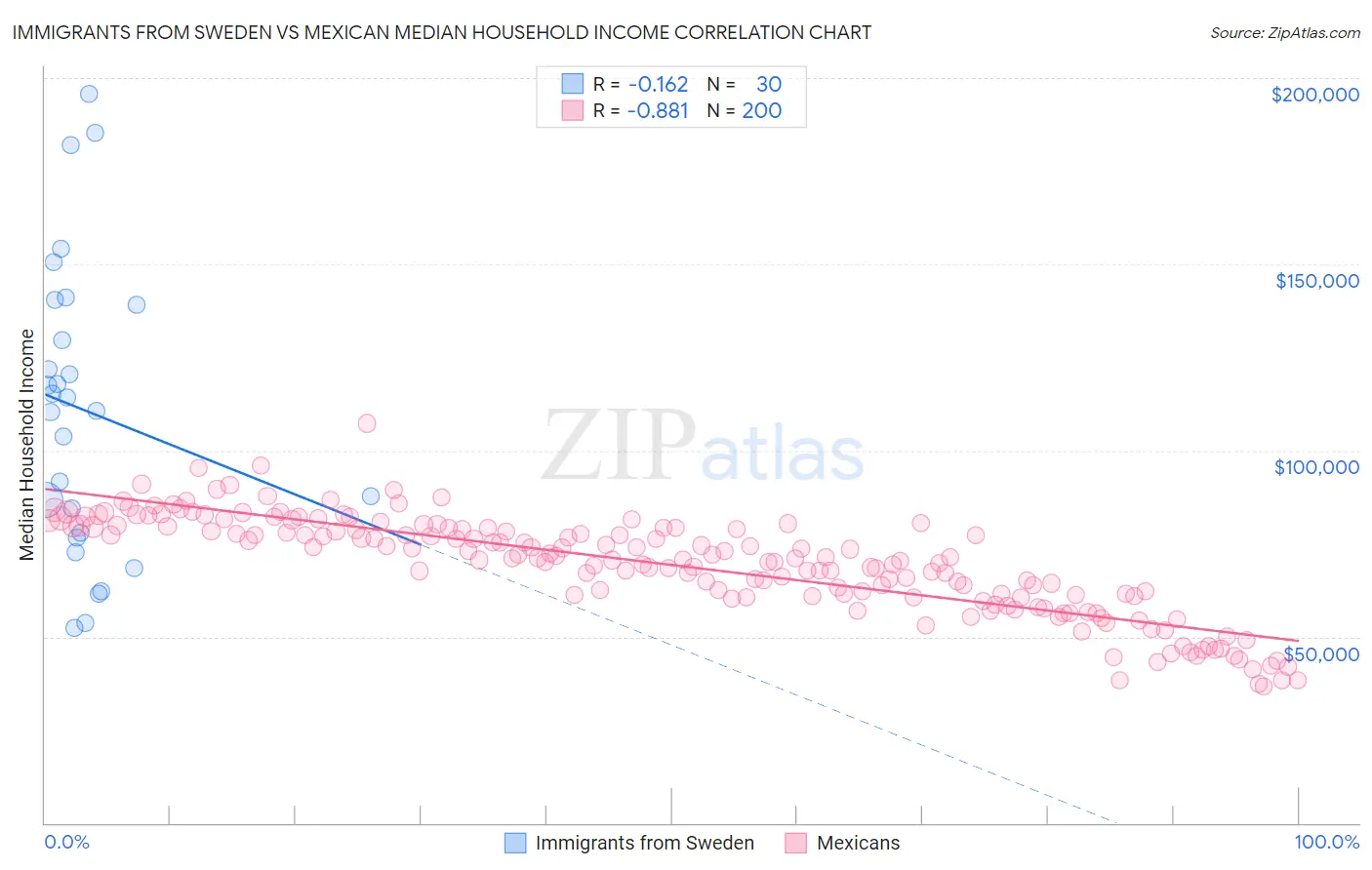 Immigrants from Sweden vs Mexican Median Household Income