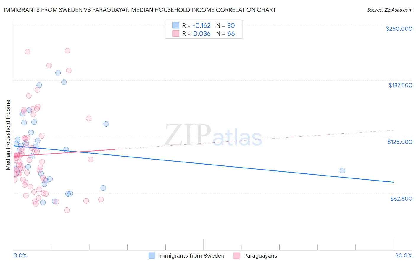 Immigrants from Sweden vs Paraguayan Median Household Income