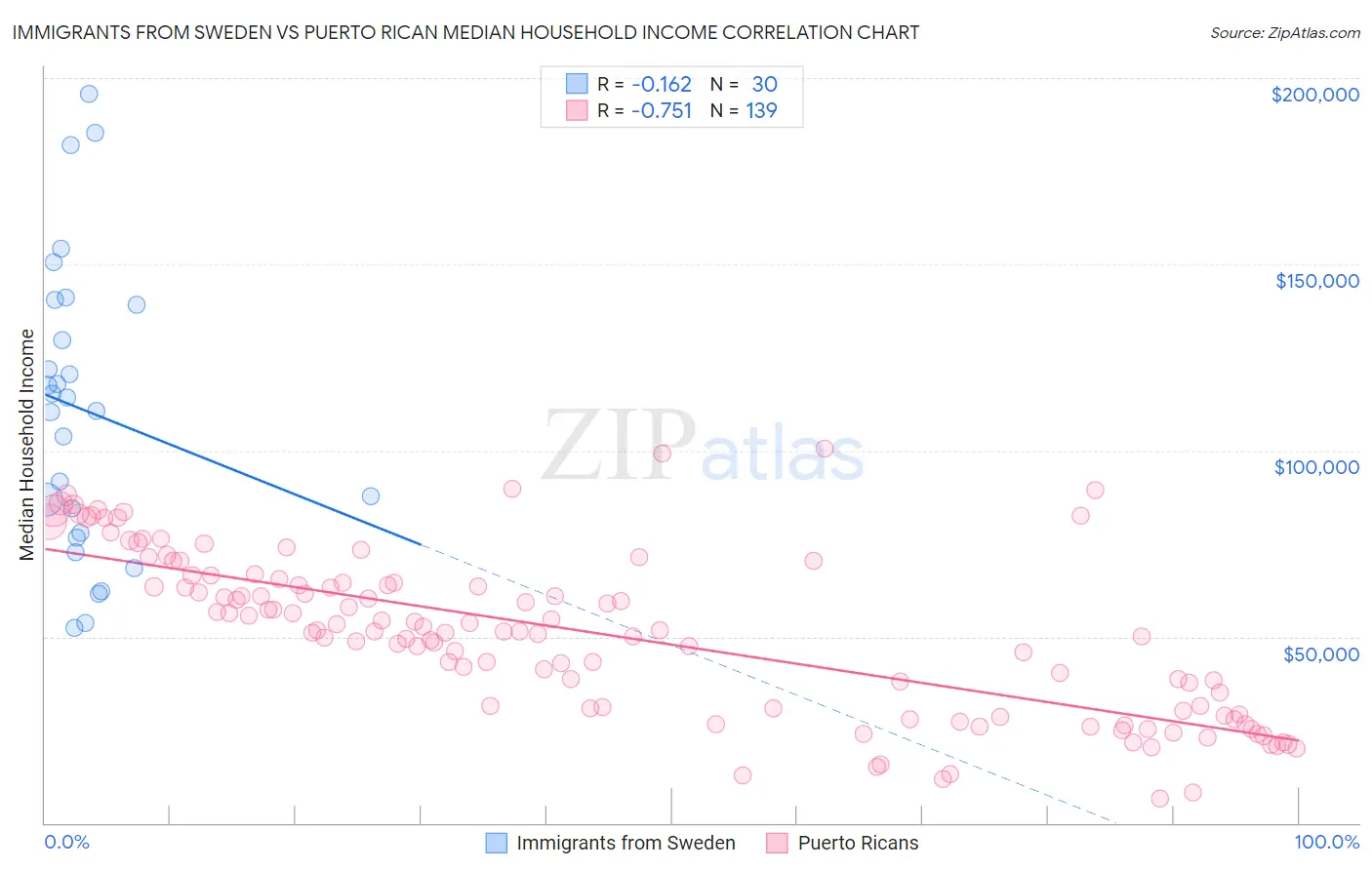 Immigrants from Sweden vs Puerto Rican Median Household Income