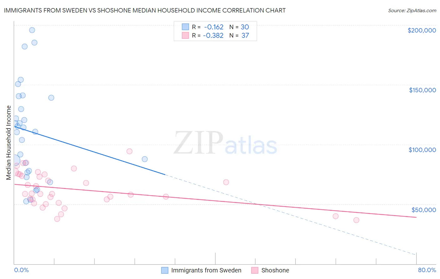 Immigrants from Sweden vs Shoshone Median Household Income