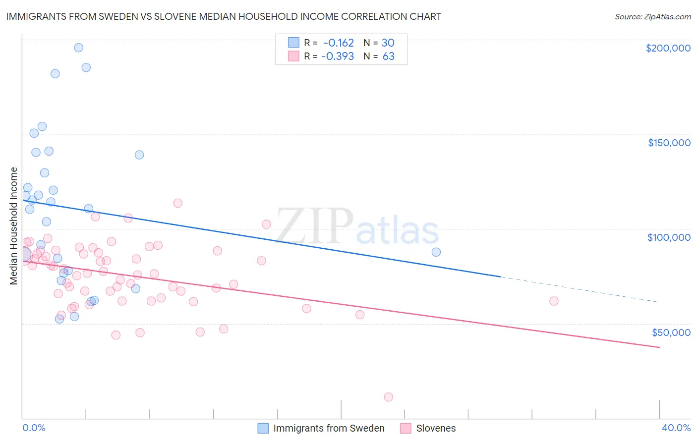 Immigrants from Sweden vs Slovene Median Household Income