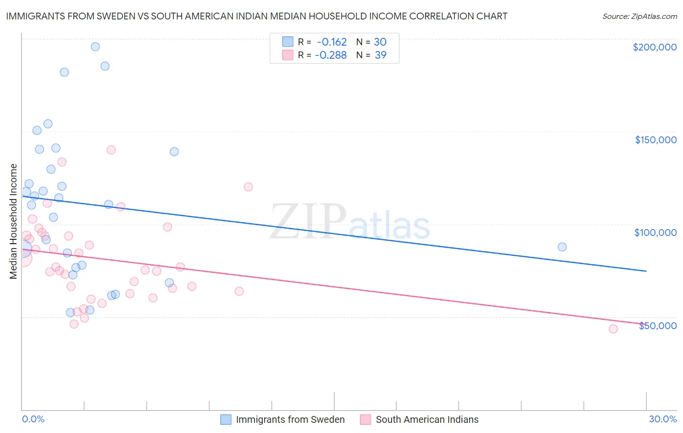 Immigrants from Sweden vs South American Indian Median Household Income