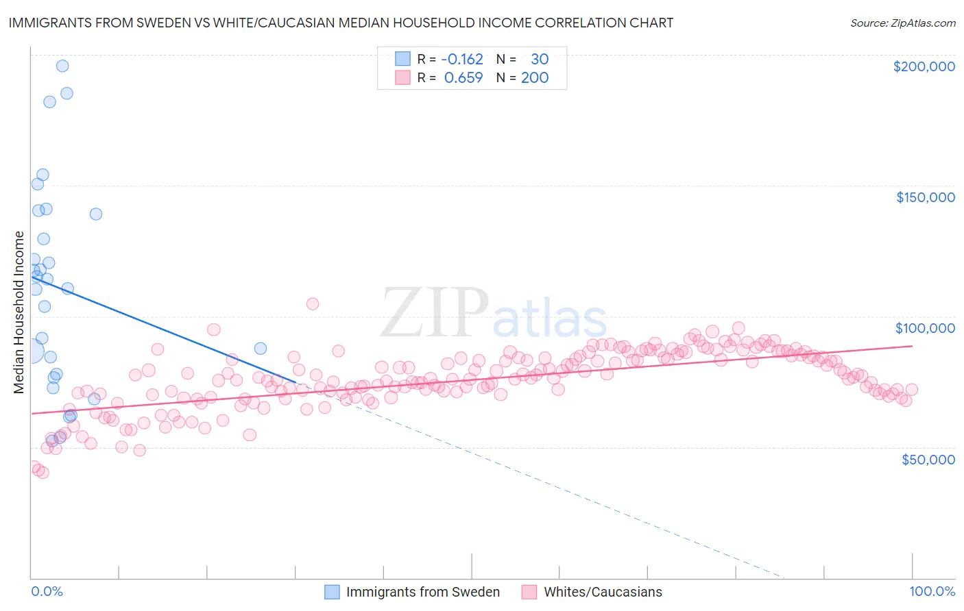 Immigrants from Sweden vs White/Caucasian Median Household Income