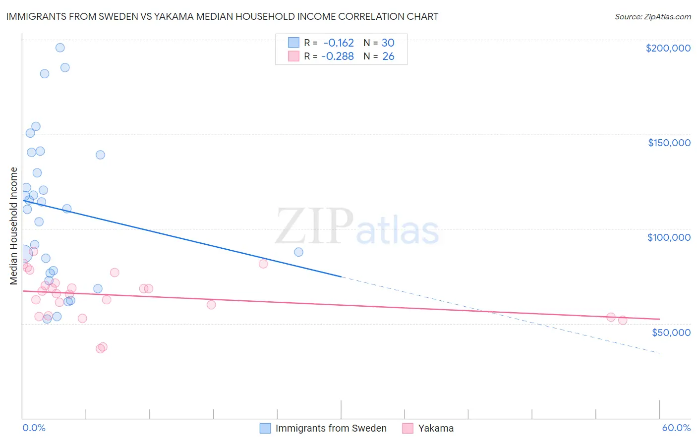 Immigrants from Sweden vs Yakama Median Household Income