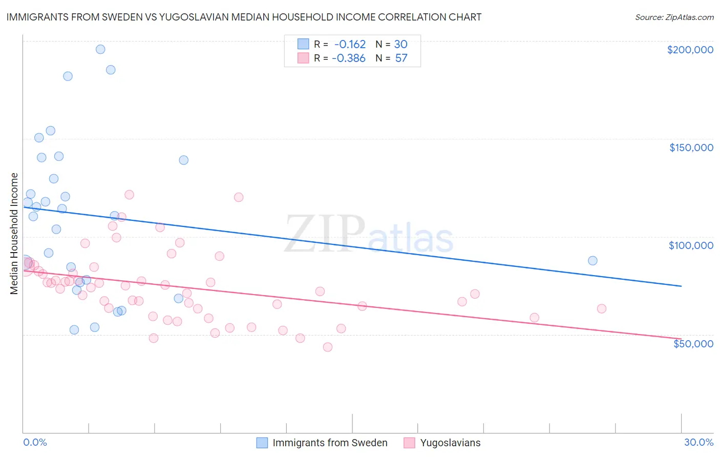 Immigrants from Sweden vs Yugoslavian Median Household Income