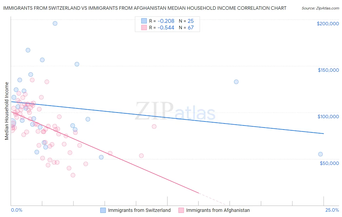 Immigrants from Switzerland vs Immigrants from Afghanistan Median Household Income