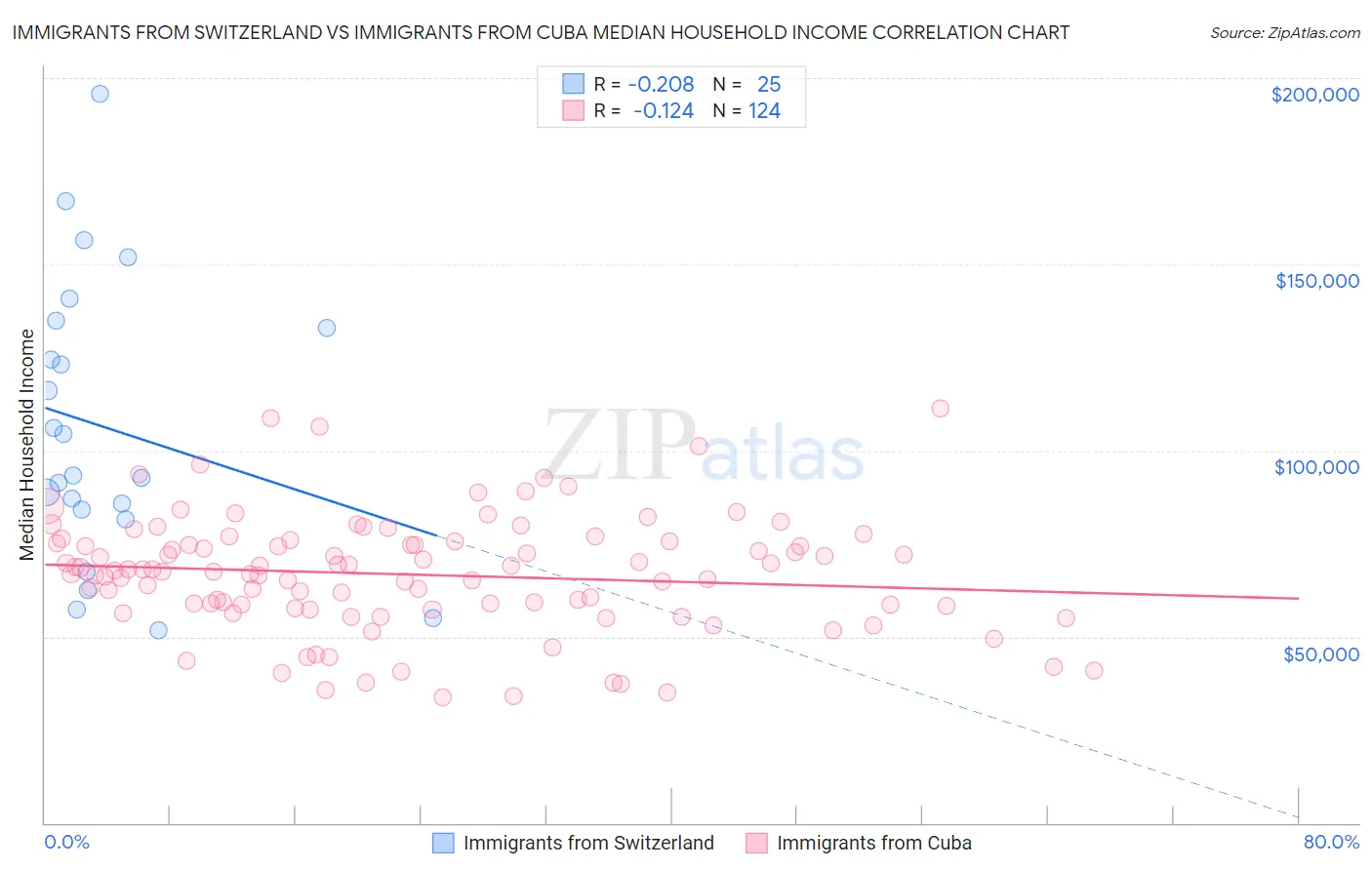 Immigrants from Switzerland vs Immigrants from Cuba Median Household Income