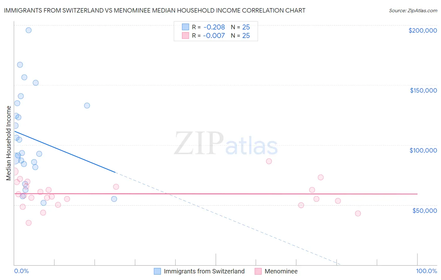 Immigrants from Switzerland vs Menominee Median Household Income