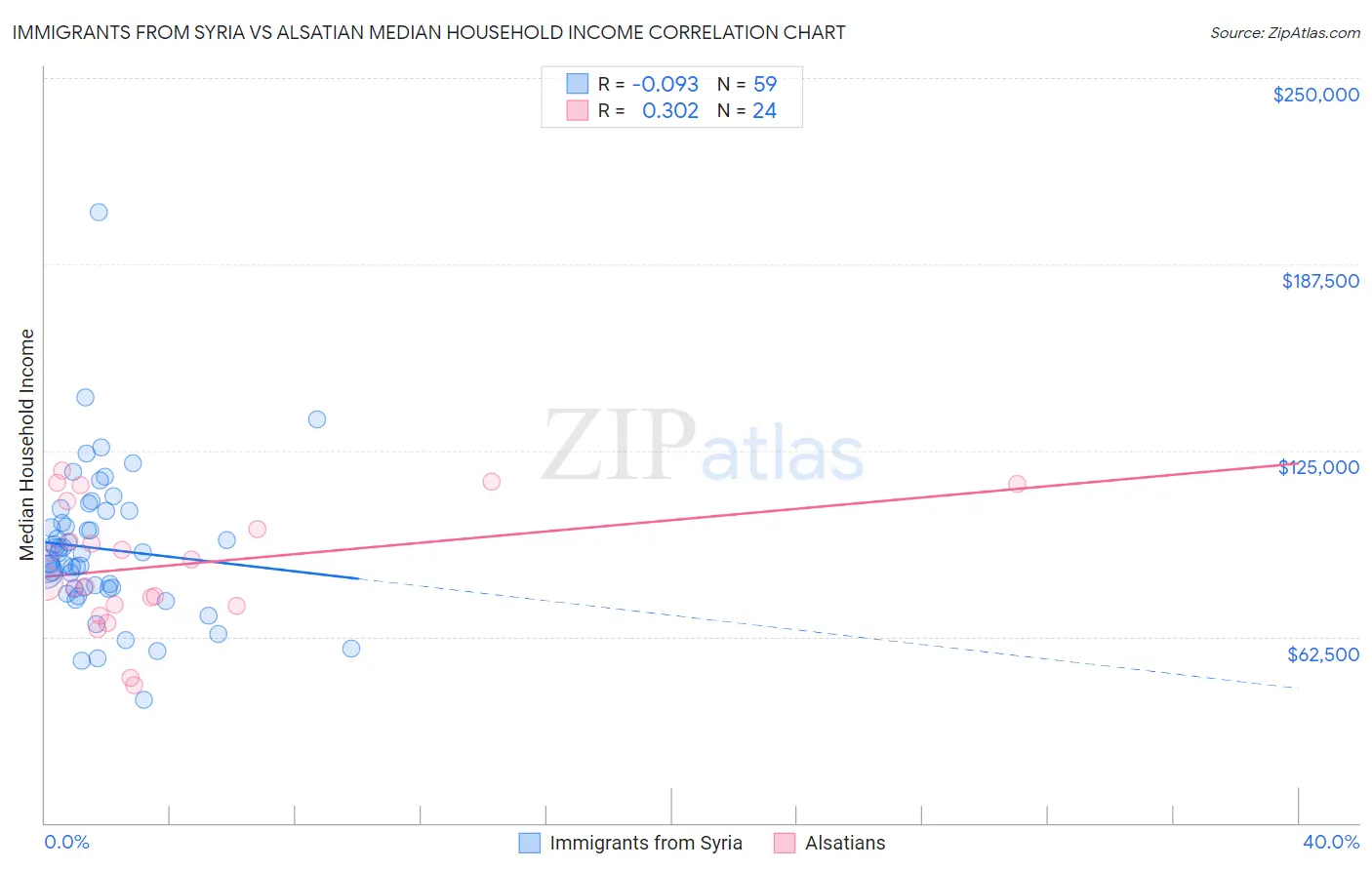 Immigrants from Syria vs Alsatian Median Household Income