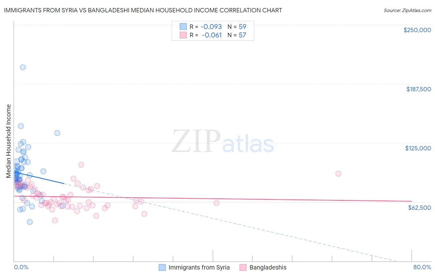 Immigrants from Syria vs Bangladeshi Median Household Income