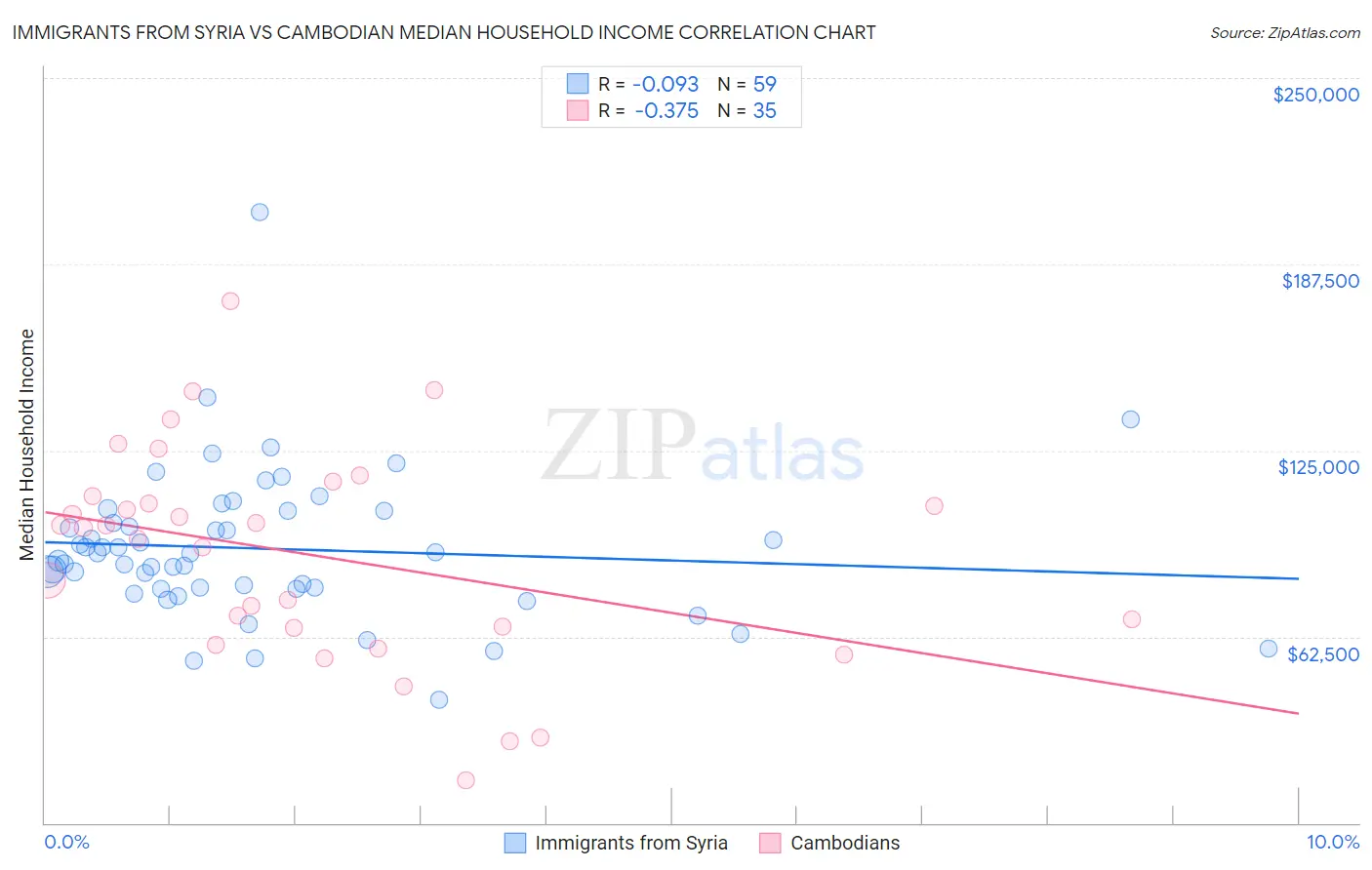 Immigrants from Syria vs Cambodian Median Household Income