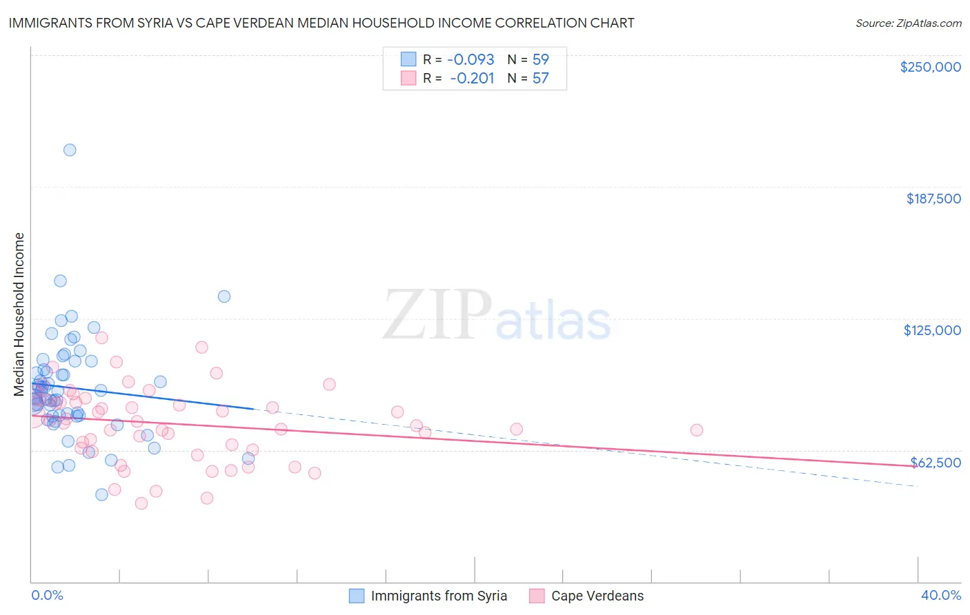 Immigrants from Syria vs Cape Verdean Median Household Income