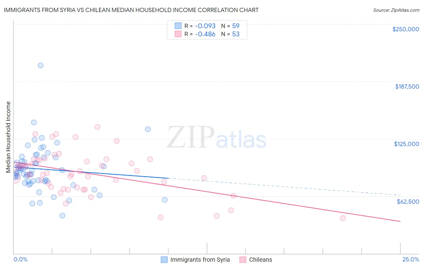 Immigrants from Syria vs Chilean Median Household Income