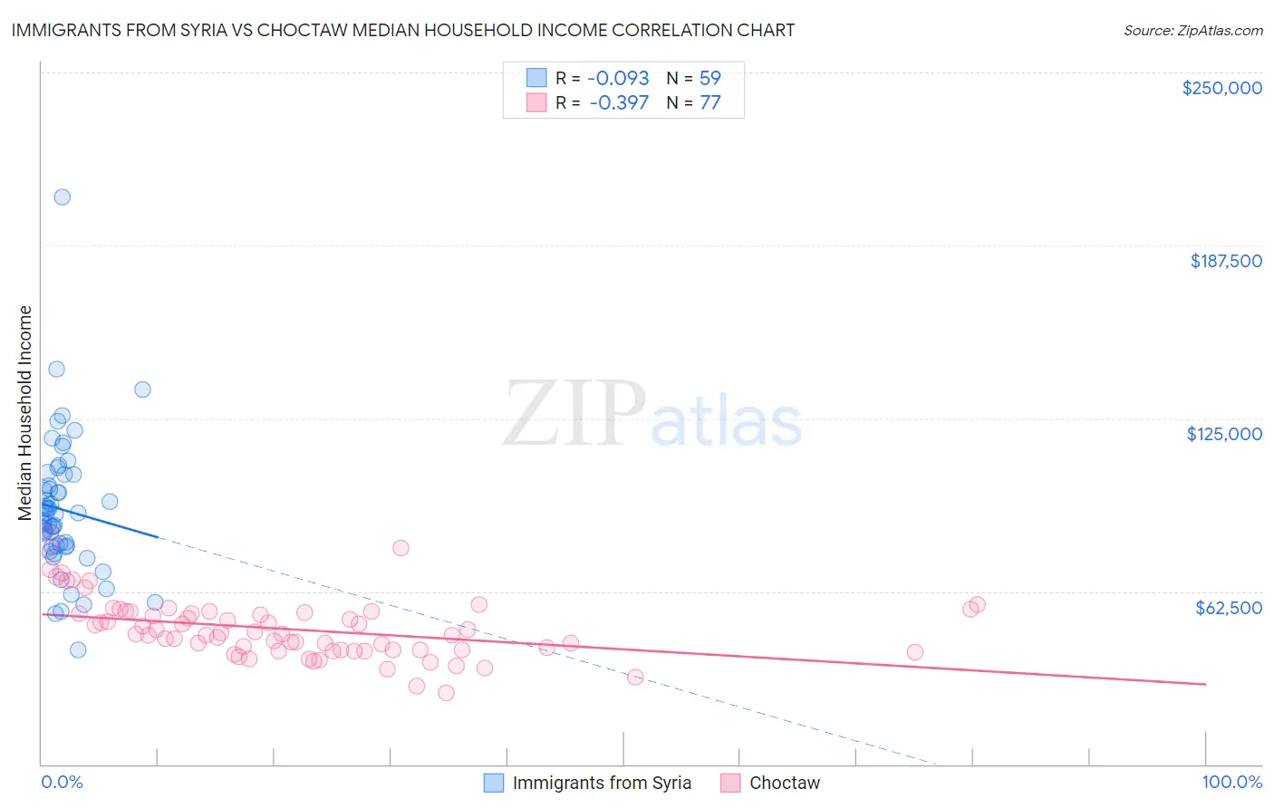 Immigrants from Syria vs Choctaw Median Household Income