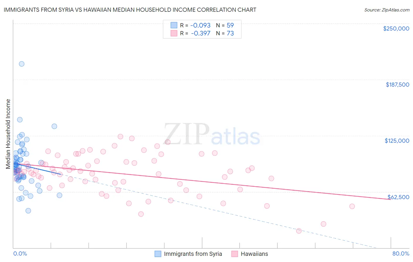 Immigrants from Syria vs Hawaiian Median Household Income