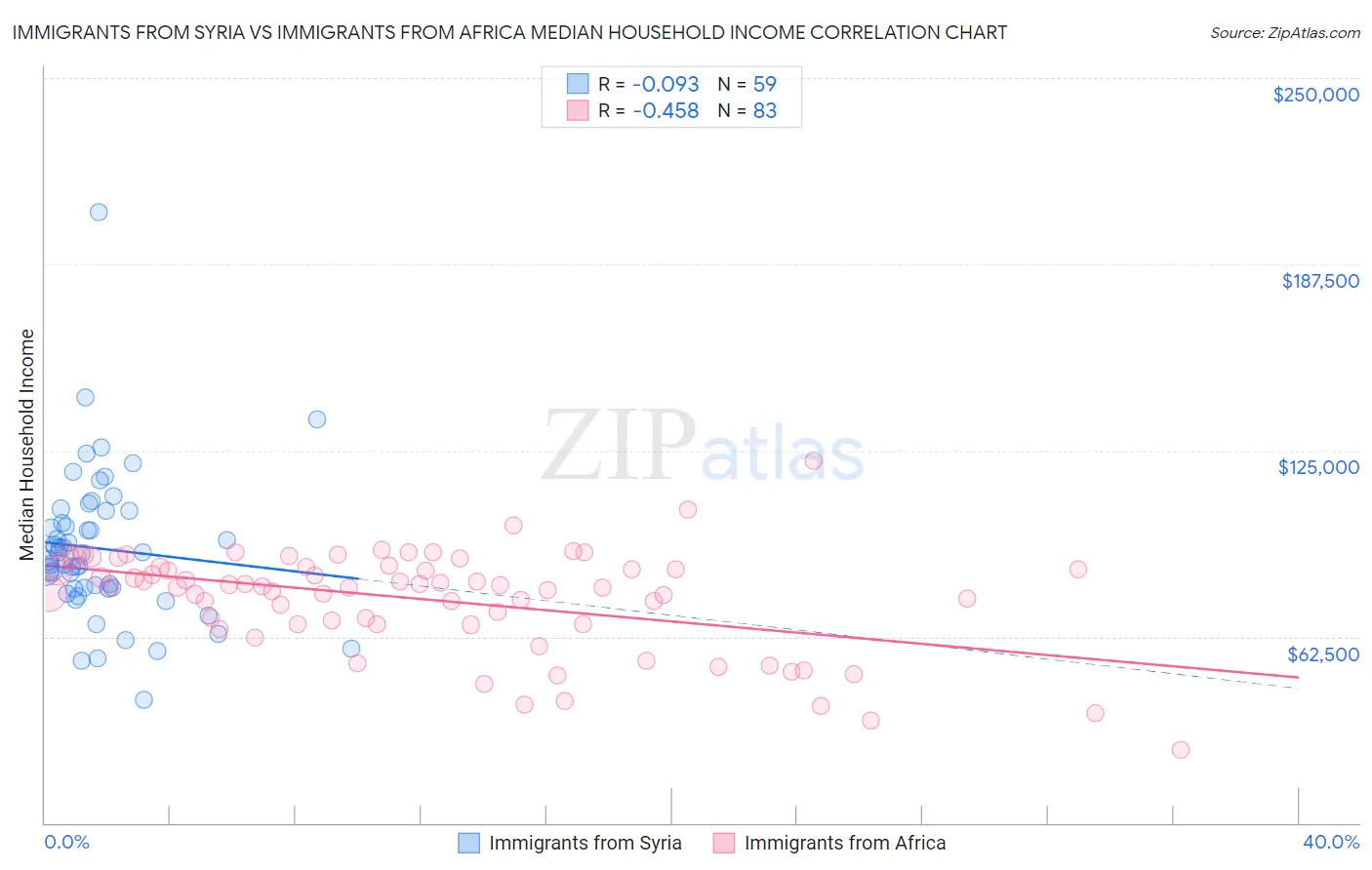 Immigrants from Syria vs Immigrants from Africa Median Household Income