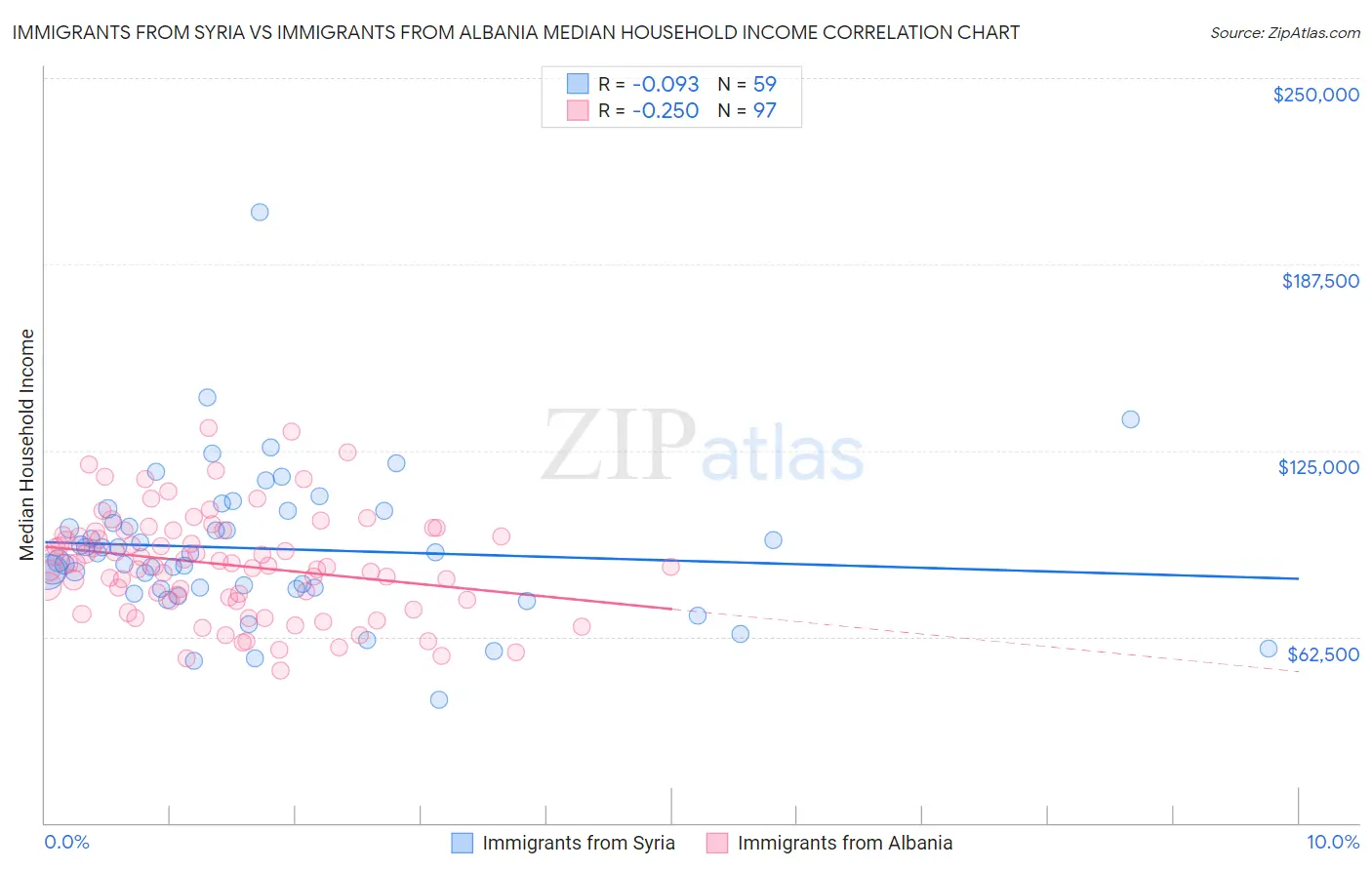 Immigrants from Syria vs Immigrants from Albania Median Household Income