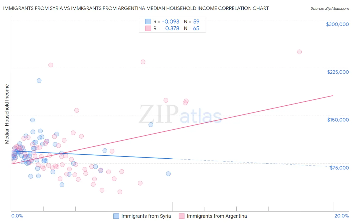 Immigrants from Syria vs Immigrants from Argentina Median Household Income