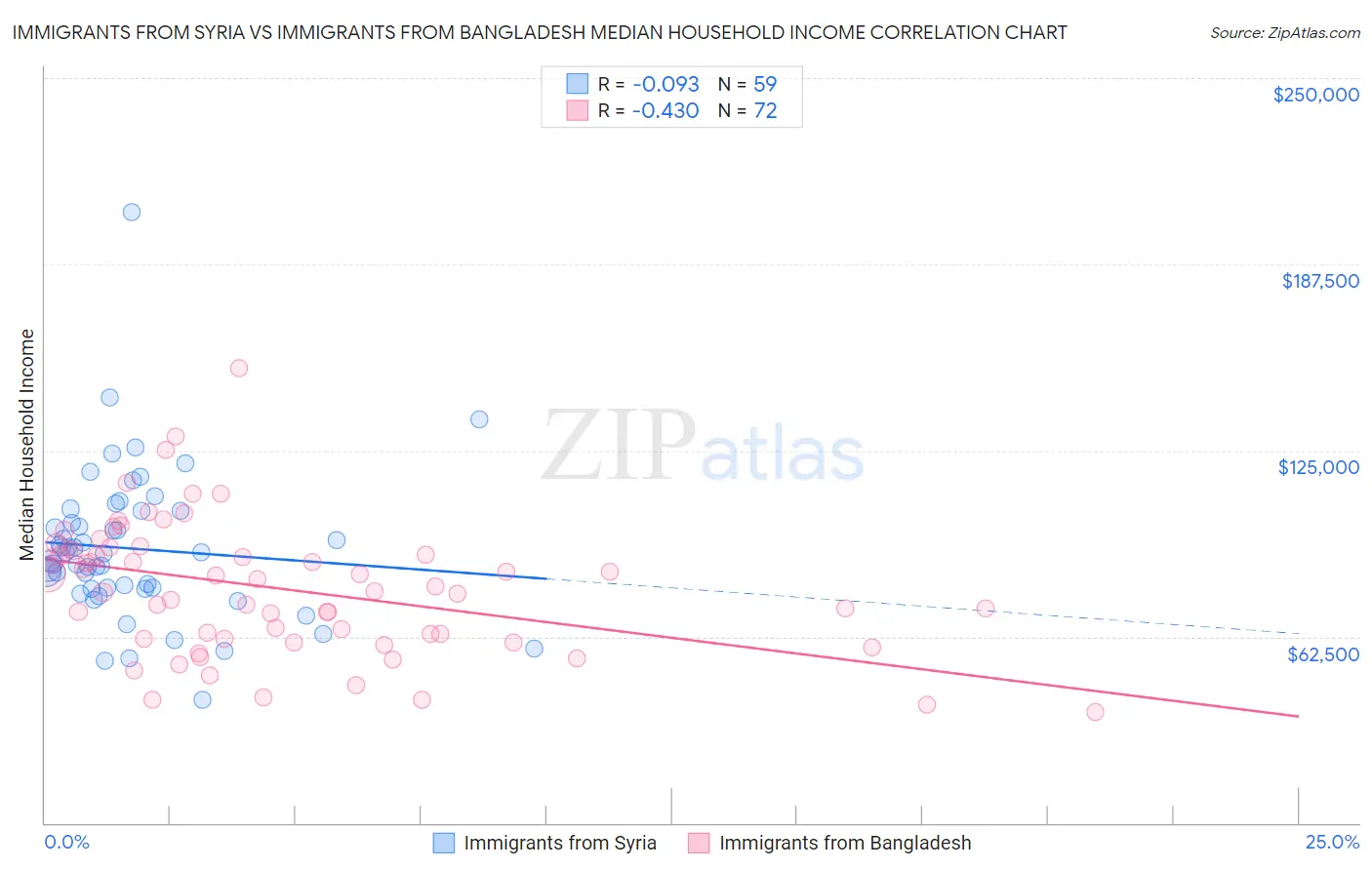 Immigrants from Syria vs Immigrants from Bangladesh Median Household Income