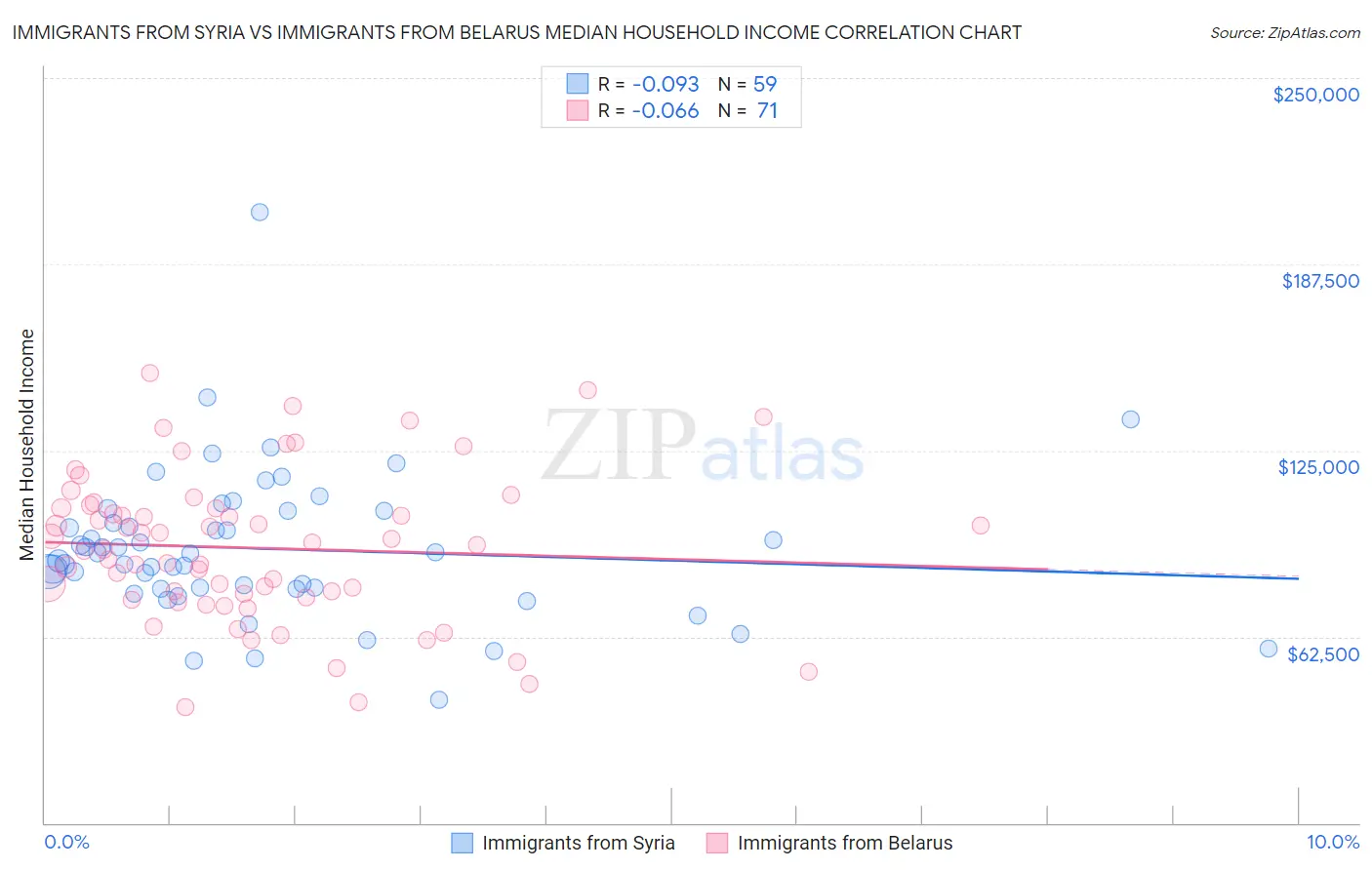 Immigrants from Syria vs Immigrants from Belarus Median Household Income