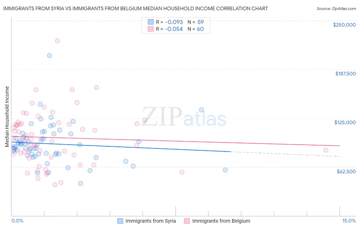 Immigrants from Syria vs Immigrants from Belgium Median Household Income