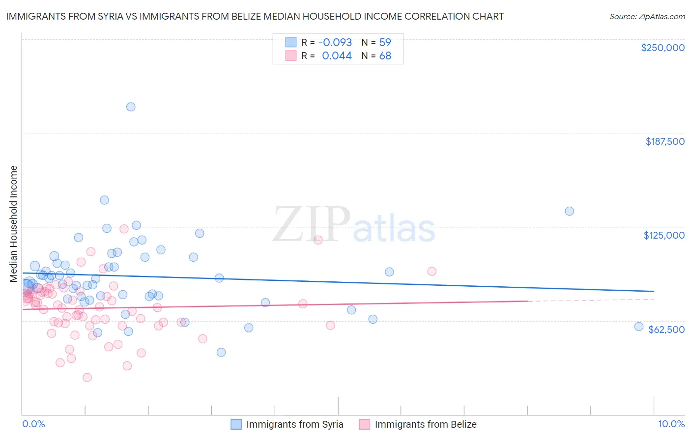Immigrants from Syria vs Immigrants from Belize Median Household Income