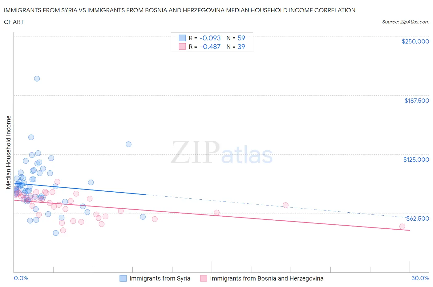 Immigrants from Syria vs Immigrants from Bosnia and Herzegovina Median Household Income