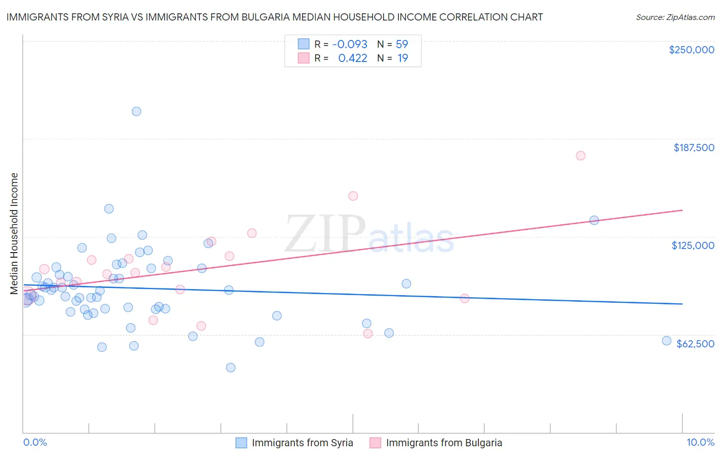 Immigrants from Syria vs Immigrants from Bulgaria Median Household Income
