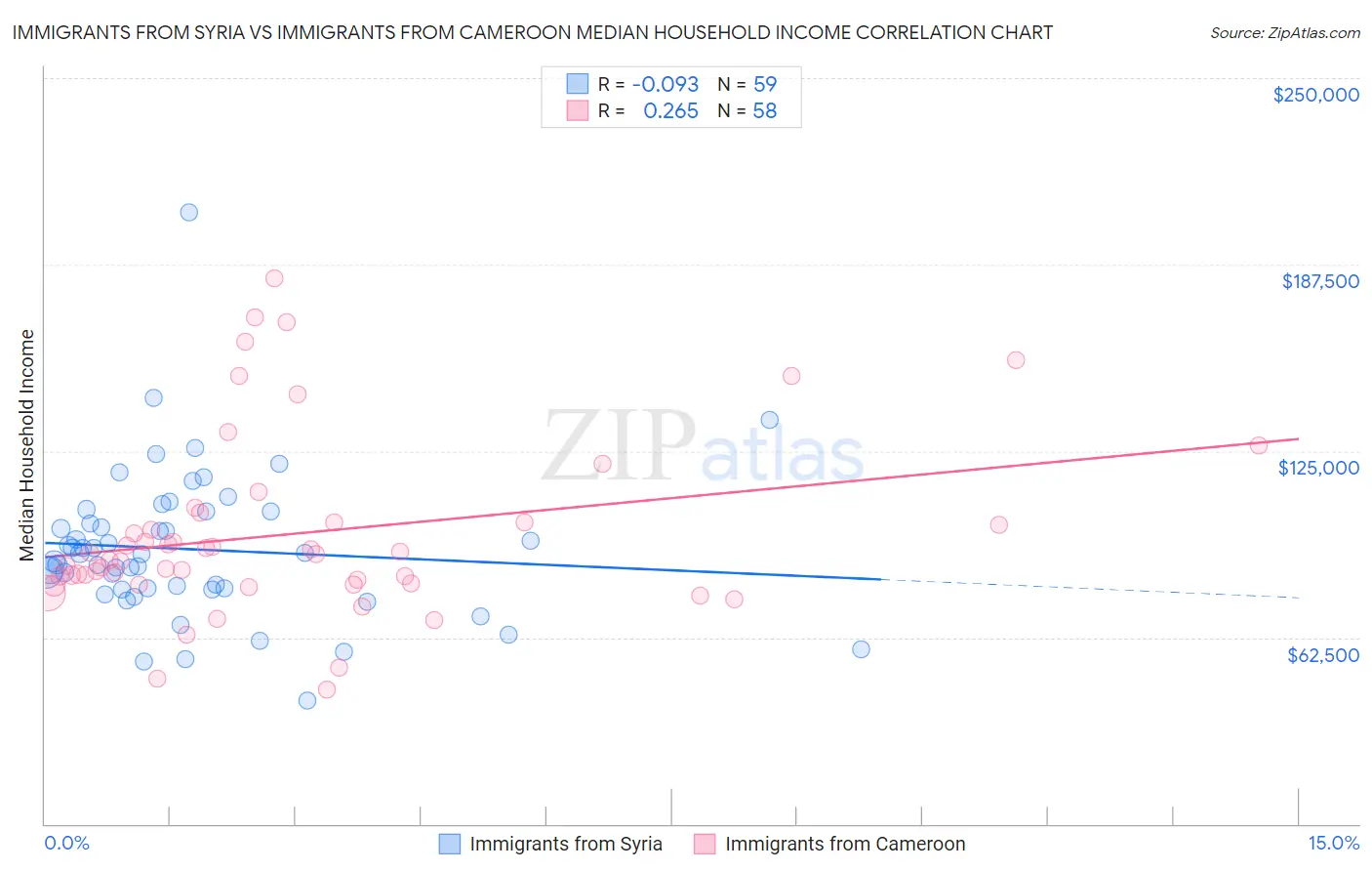 Immigrants from Syria vs Immigrants from Cameroon Median Household Income