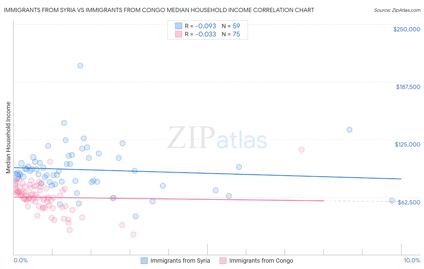 Immigrants from Syria vs Immigrants from Congo Median Household Income
