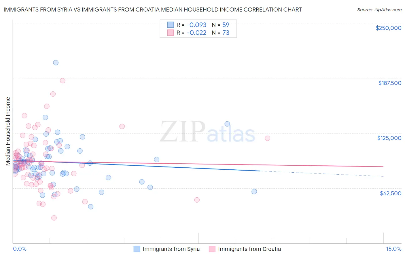 Immigrants from Syria vs Immigrants from Croatia Median Household Income
