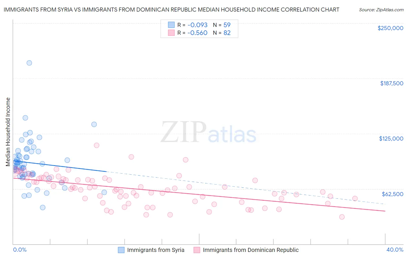 Immigrants from Syria vs Immigrants from Dominican Republic Median Household Income