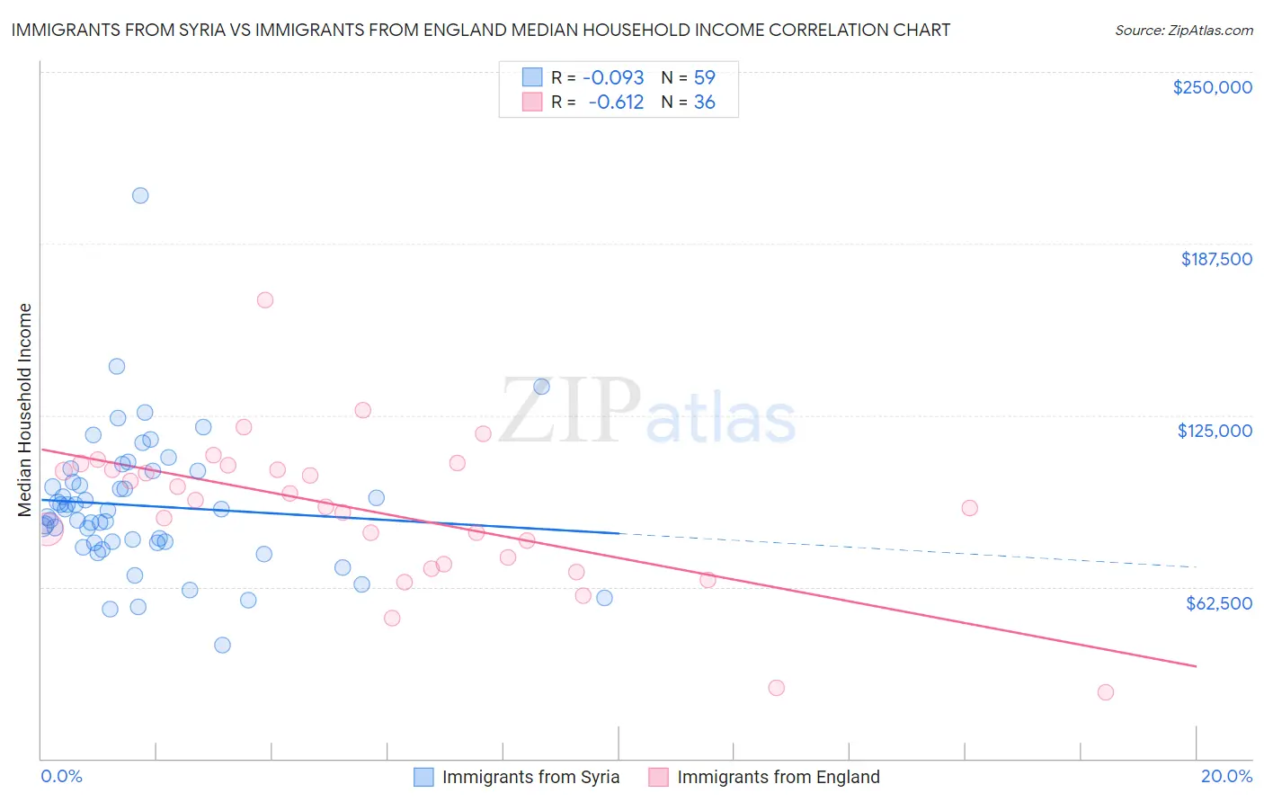 Immigrants from Syria vs Immigrants from England Median Household Income