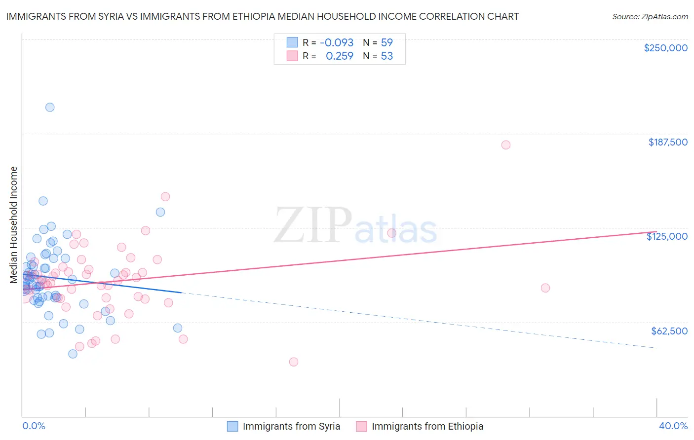 Immigrants from Syria vs Immigrants from Ethiopia Median Household Income